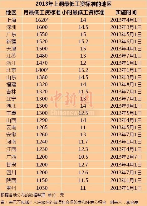江苏省最低工资标准：1480元/月 
